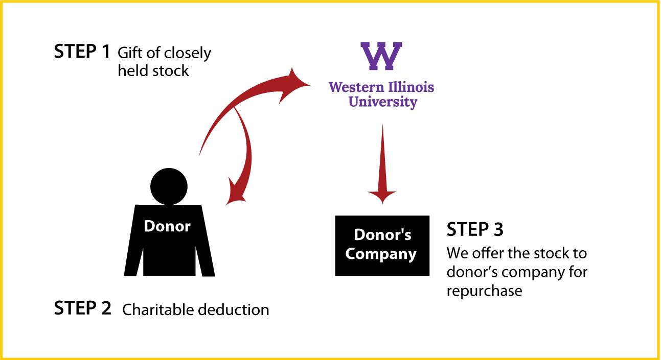 Closely Held Business Stock Diagram. Description of image is listed below.