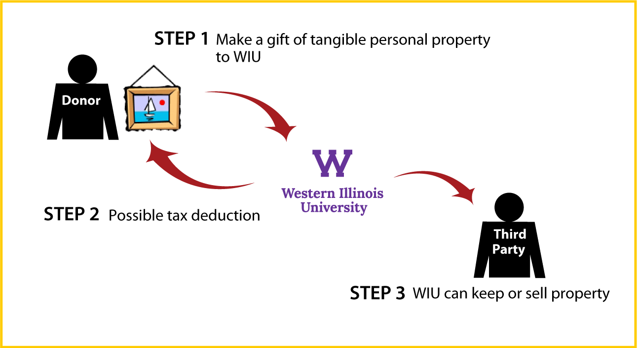 Tangible Personal Property Diagram. Description of image is listed below.