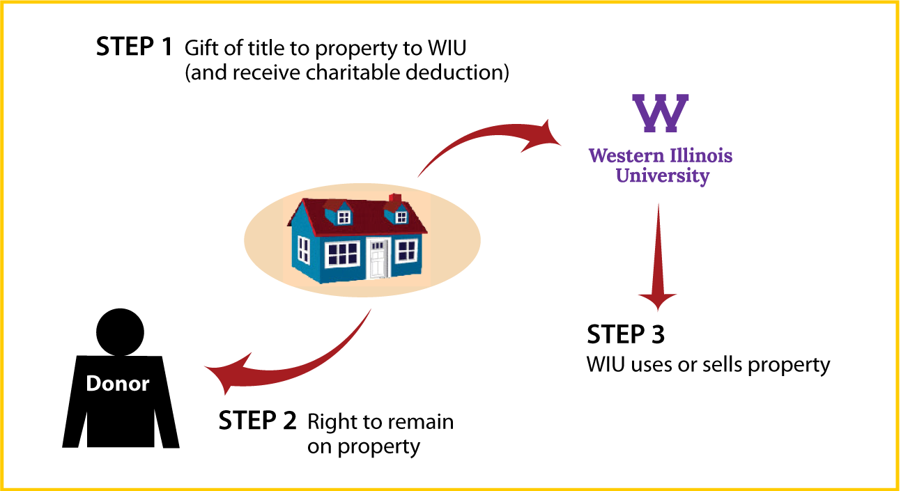 Gift of Personal Residence or Farm with Retained Life Estate Diagram. Description of image is listed below.