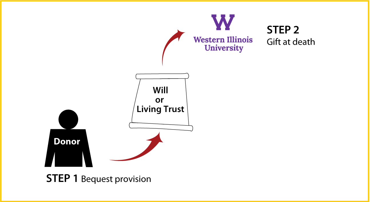 Gifts by Will Diagram. Description of image is listed below.