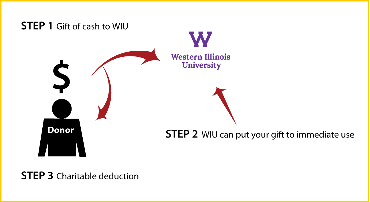 Cash, Checks, and Credit Cards Diagram. Description of image is listed below.