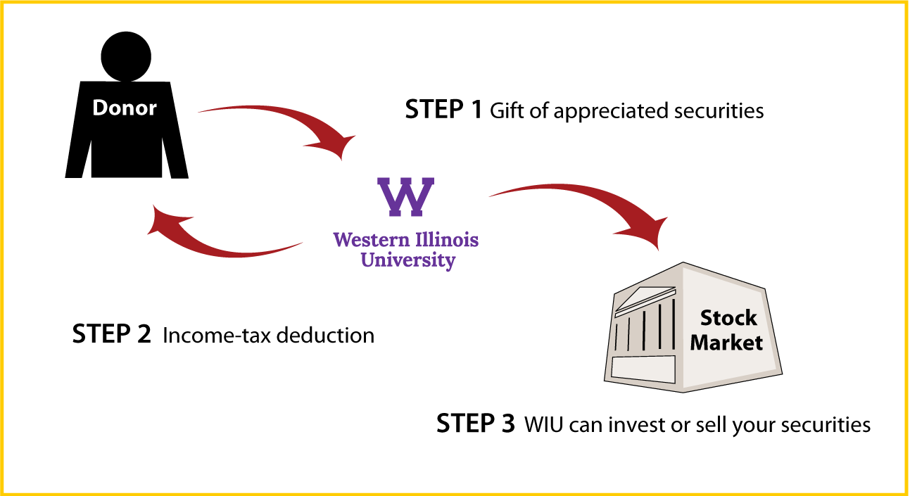 Gifts of Appreciated Securities Diagram. Description of image is listed below.